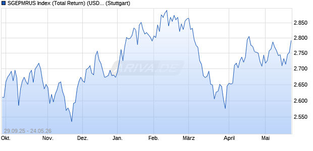 SGEPMRUS Index (Total Return) (USD) Chart