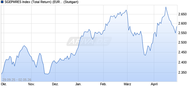SGEPMRES Index (Total Return) (EUR) Chart