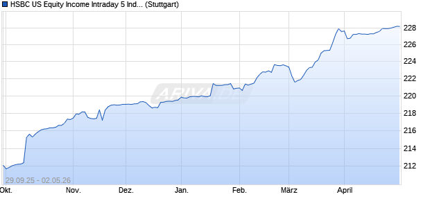 HSBC US Equity Income Intraday 5 Indicative Index Chart