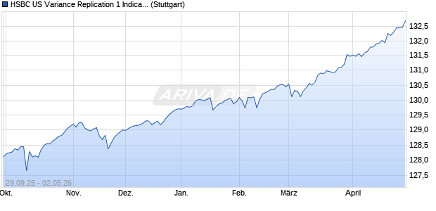 HSBC US Variance Replication 1 Indicative Index Chart