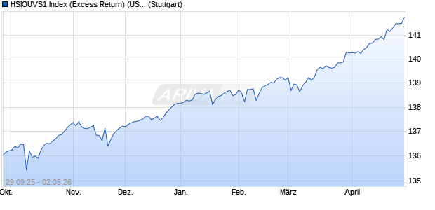 HSIOUVS1 Index (Excess Return) (USD) Chart
