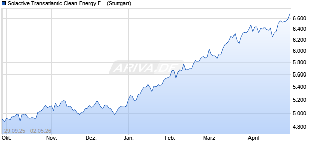 Solactive Transatlantic Clean Energy EUR Index NTR Chart