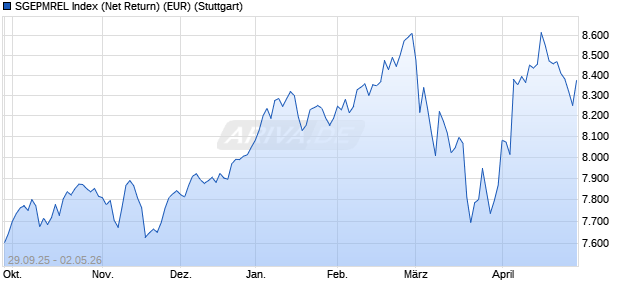 SGEPMREL Index (Net Return) (EUR) Chart