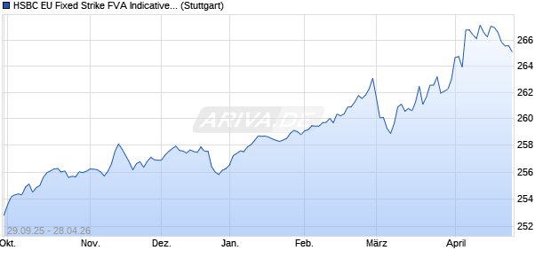 HSBC EU Fixed Strike FVA Indicative Index Chart