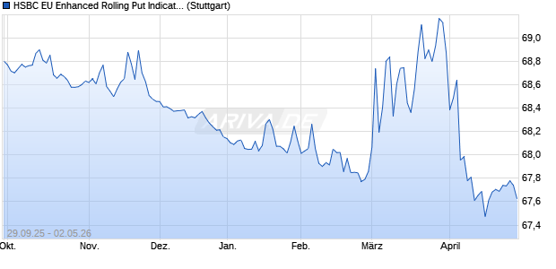 HSBC EU Enhanced Rolling Put Indicative Index Chart