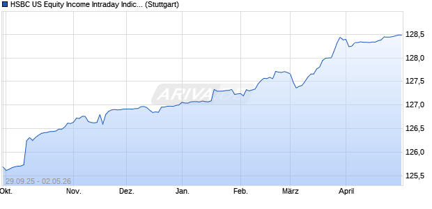 HSBC US Equity Income Intraday Indicative Index Chart