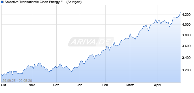 Solactive Transatlantic Clean Energy EUR Index PR Chart