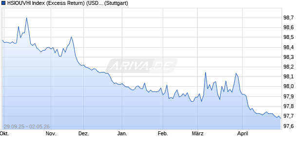 HSIOUVHI Index (Excess Return) (USD) Chart