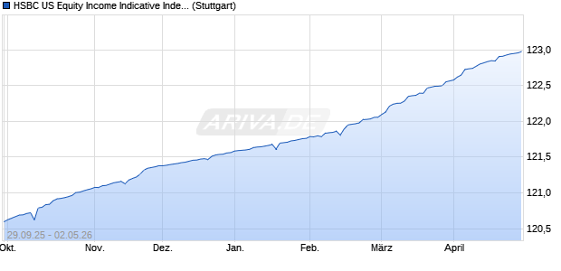 HSBC US Equity Income Indicative Index Chart
