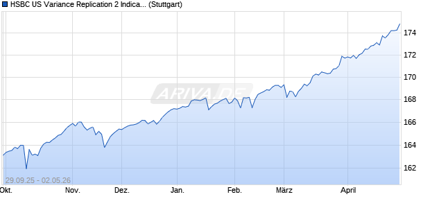 HSBC US Variance Replication 2 Indicative Index Chart