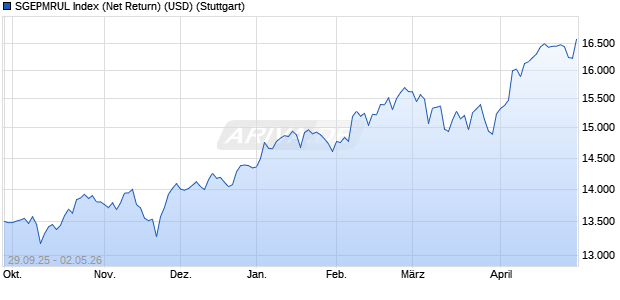SGEPMRUL Index (Net Return) (USD) Chart