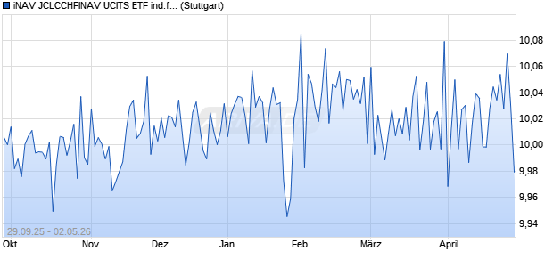 iNAV JCLCCHFINAV UCITS ETF ind.fortl.Fondsan-w. Chart