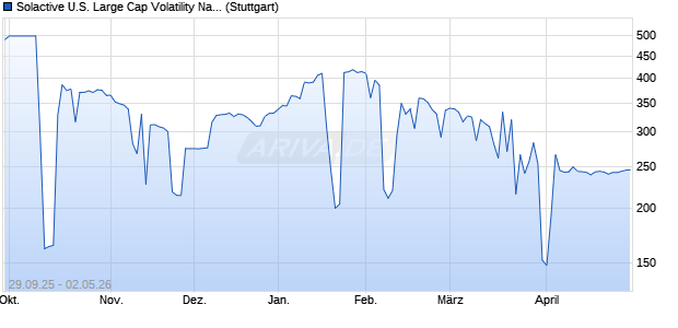 Solactive U.S. Large Cap Volatility Navigator 40 Expos. Chart