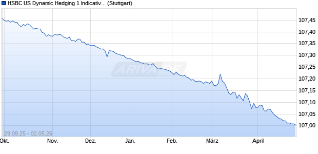 HSBC US Dynamic Hedging 1 Indicative Index Chart
