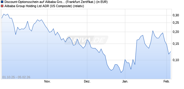 Discount-Optionsschein auf Alibaba Group ADR [Vont. (WKN: VH41BK) Chart