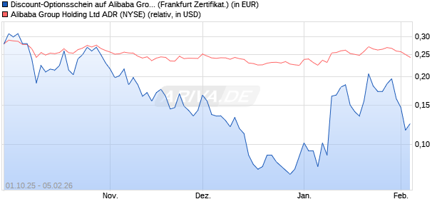 Discount-Optionsschein auf Alibaba Group ADR [Vont. (WKN: VH41BK) Chart