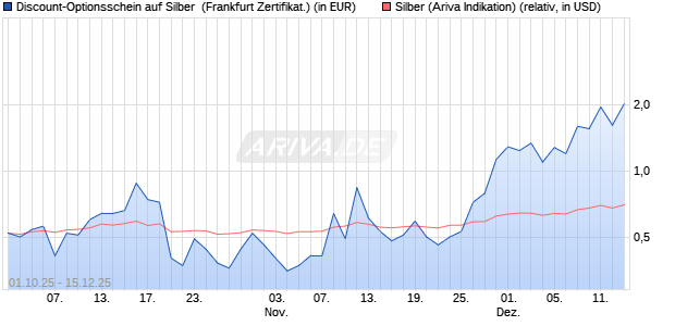 Discount-Optionsschein auf Silber [Vontobel] (WKN: VH409U) Chart