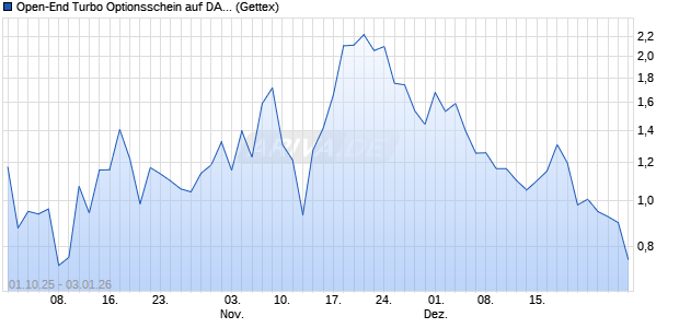 Open-End Turbo Optionsschein auf DAX [Goldman S. (WKN: GU4C7F) Chart