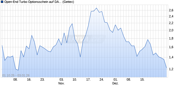 Open-End Turbo Optionsschein auf DAX [Goldman S. (WKN: GU4C8T) Chart