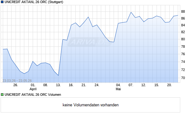 UNICREDIT AKTANL 26 ORC Aktie Chart
