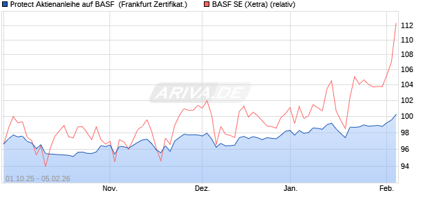 Protect Aktienanleihe auf BASF [DZ BANK AG] (WKN: DU3T0J) Chart