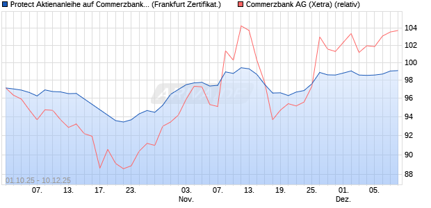 Protect Aktienanleihe auf Commerzbank [DZ BANK AG] (WKN: DU3T0U) Chart