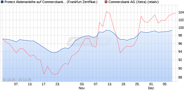 Protect Aktienanleihe auf Commerzbank [DZ BANK AG] (WKN: DU3T0T) Chart