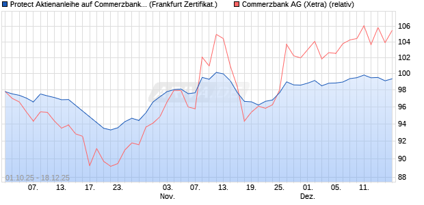 Protect Aktienanleihe auf Commerzbank [DZ BANK AG] (WKN: DU3T0W) Chart