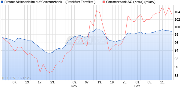 Protect Aktienanleihe auf Commerzbank [DZ BANK AG] (WKN: DU3T0V) Chart
