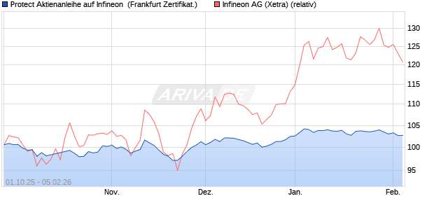 Protect Aktienanleihe auf Infineon [DZ BANK AG] (WKN: DU3T1E) Chart