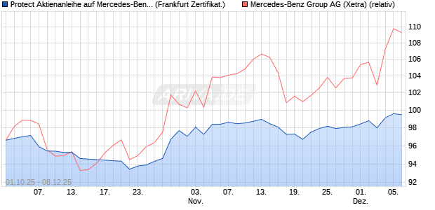 Protect Aktienanleihe auf Mercedes-Benz Group [DZ . (WKN: DU3T1N) Chart