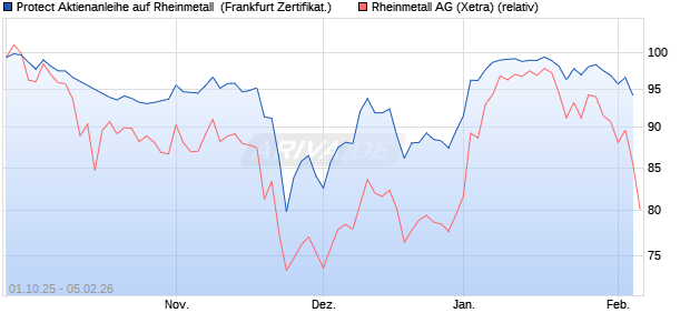 Protect Aktienanleihe auf Rheinmetall [DZ BANK AG] (WKN: DU3T1U) Chart