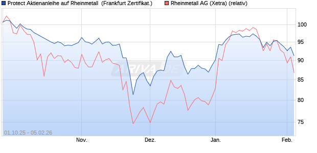 Protect Aktienanleihe auf Rheinmetall [DZ BANK AG] (WKN: DU3T1V) Chart
