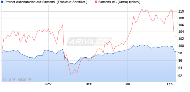 Protect Aktienanleihe auf Siemens [DZ BANK AG] (WKN: DU3T10) Chart