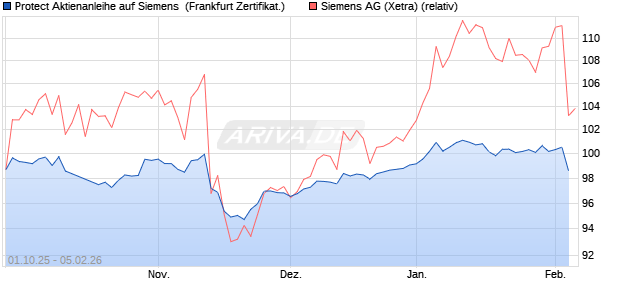 Protect Aktienanleihe auf Siemens [DZ BANK AG] (WKN: DU3T11) Chart