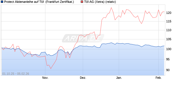 Protect Aktienanleihe auf TUI [DZ BANK AG] (WKN: DU3T18) Chart