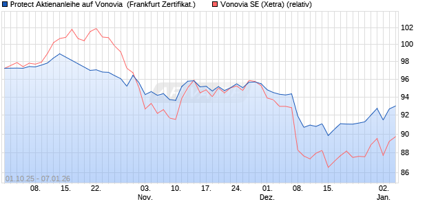 Protect Aktienanleihe auf Vonovia [DZ BANK AG] (WKN: DU3T2B) Chart