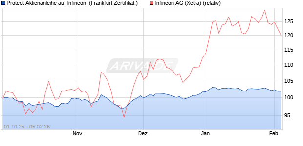 Protect Aktienanleihe auf Infineon [DZ BANK AG] (WKN: DU3T1D) Chart