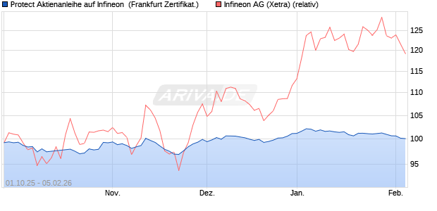 Protect Aktienanleihe auf Infineon [DZ BANK AG] (WKN: DU3T1C) Chart