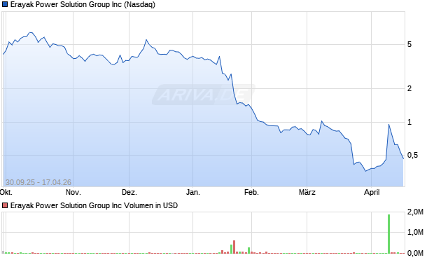 Erayak Power Solution Group Aktie Chart