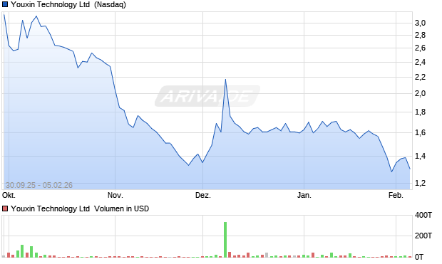 Youxin Technology Aktie Chart