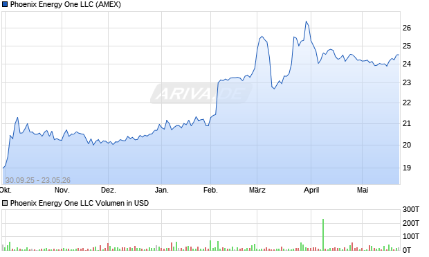 Phoenix Energy One LLC Aktie Chart