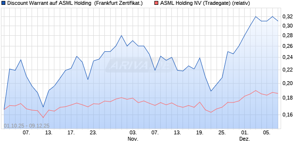 Discount Warrant auf ASML Holding [UBS AG (Londo. (WKN: UQ241U) Chart