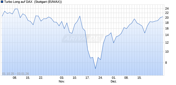 Turbo Long auf DAX [Morgan Stanley & Co. Internatio. (WKN: MM4TEK) Chart