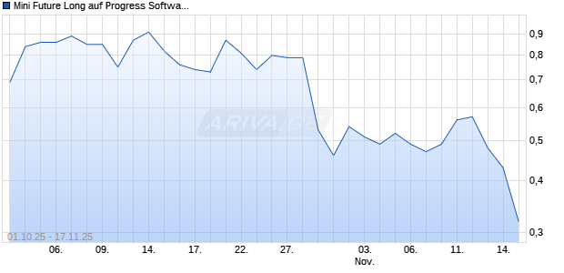 Mini Future Long auf Progress Software Corp [Morgan Stanley & Co. International plc] Chart