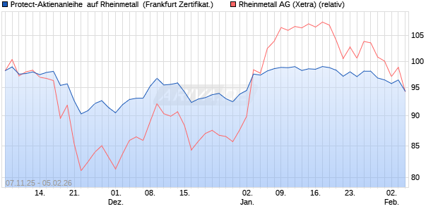Protect-Aktienanleihe  auf Rheinmetall [DZ BANK AG] (WKN: DU3PY6) Chart