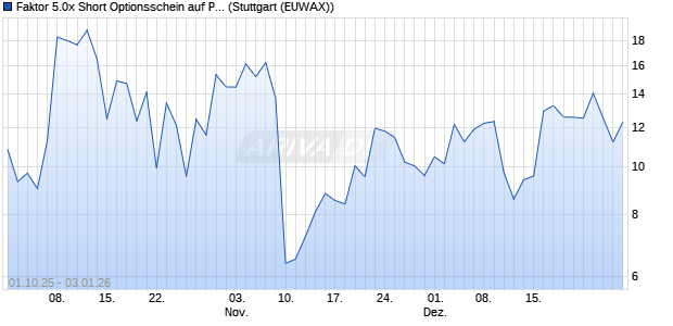 Faktor 5.0x Short Optionsschein auf Peloton Interactiv. (WKN: MM4UCQ) Chart