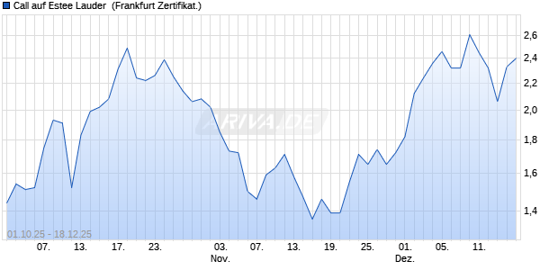 Call auf Estee Lauder [Soci&eacute;t&eacute; G&eacute;n&eacute;rale Effekten Gm. (WKN: FD1WBF) Chart