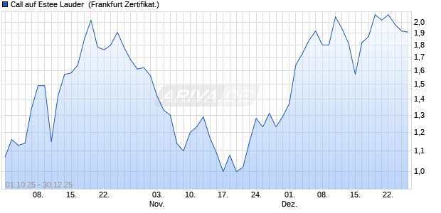 Call auf Estee Lauder [Soci&eacute;t&eacute; G&eacute;n&eacute;rale Effekten Gm. (WKN: FD1WBG) Chart