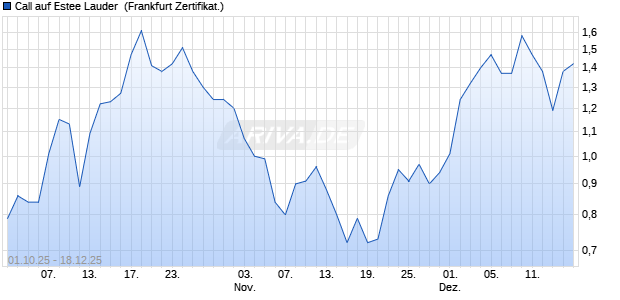 Call auf Estee Lauder [Soci&eacute;t&eacute; G&eacute;n&eacute;rale Effekten Gm. (WKN: FD1WBH) Chart